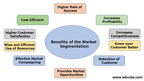 4 Types of Market Segmentation: Examples & Benefits .